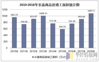 數(shù)據(jù)透視城市脈動(dòng) 2018年長春房地產(chǎn)開發(fā)投資、施工、銷售及價(jià)格走勢分析
